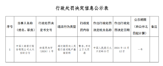 工商銀行大興安嶺分行被罰2萬(wàn)元：因超過(guò)期限向人民銀行報(bào)送賬戶撤銷資料