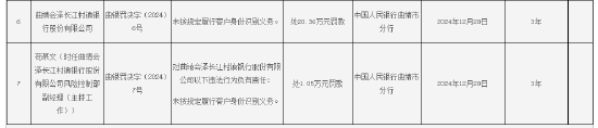曲靖會(huì)澤長(zhǎng)江村鎮(zhèn)銀行被罰20.36萬(wàn)元：因未按規(guī)定履行客戶身份識(shí)別義務(wù)