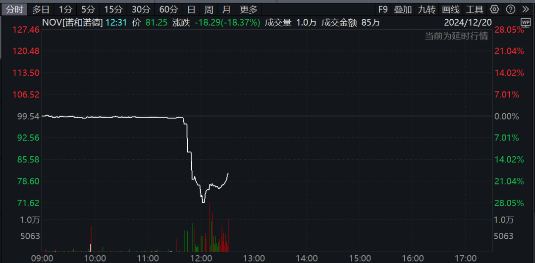 深夜，巨頭爆雷！股價暴跌！