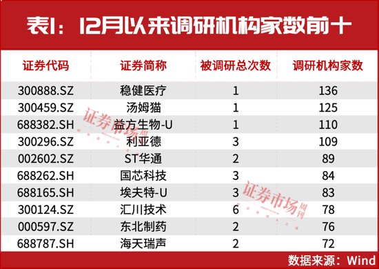 新情況！機構(gòu)都“認(rèn)準(zhǔn)了”這兩大主線，加倉股同步出爐！