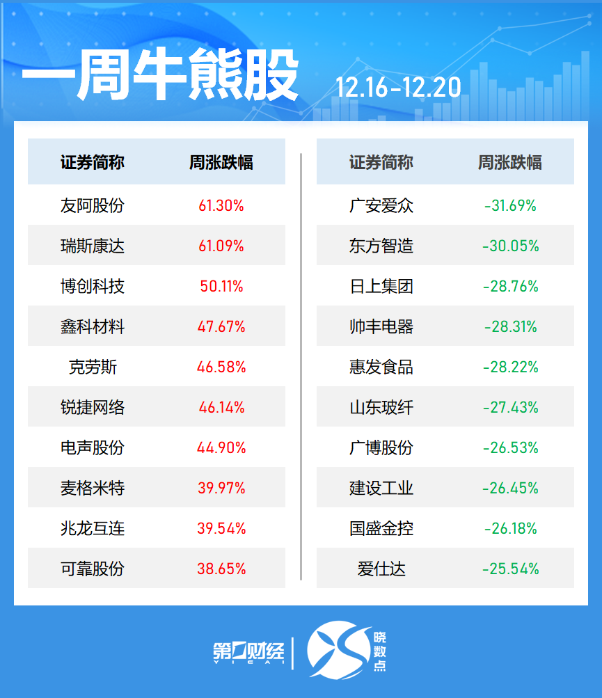 一周個股動向：8連板牛股周漲61.30%，中興通訊獲主力青睞