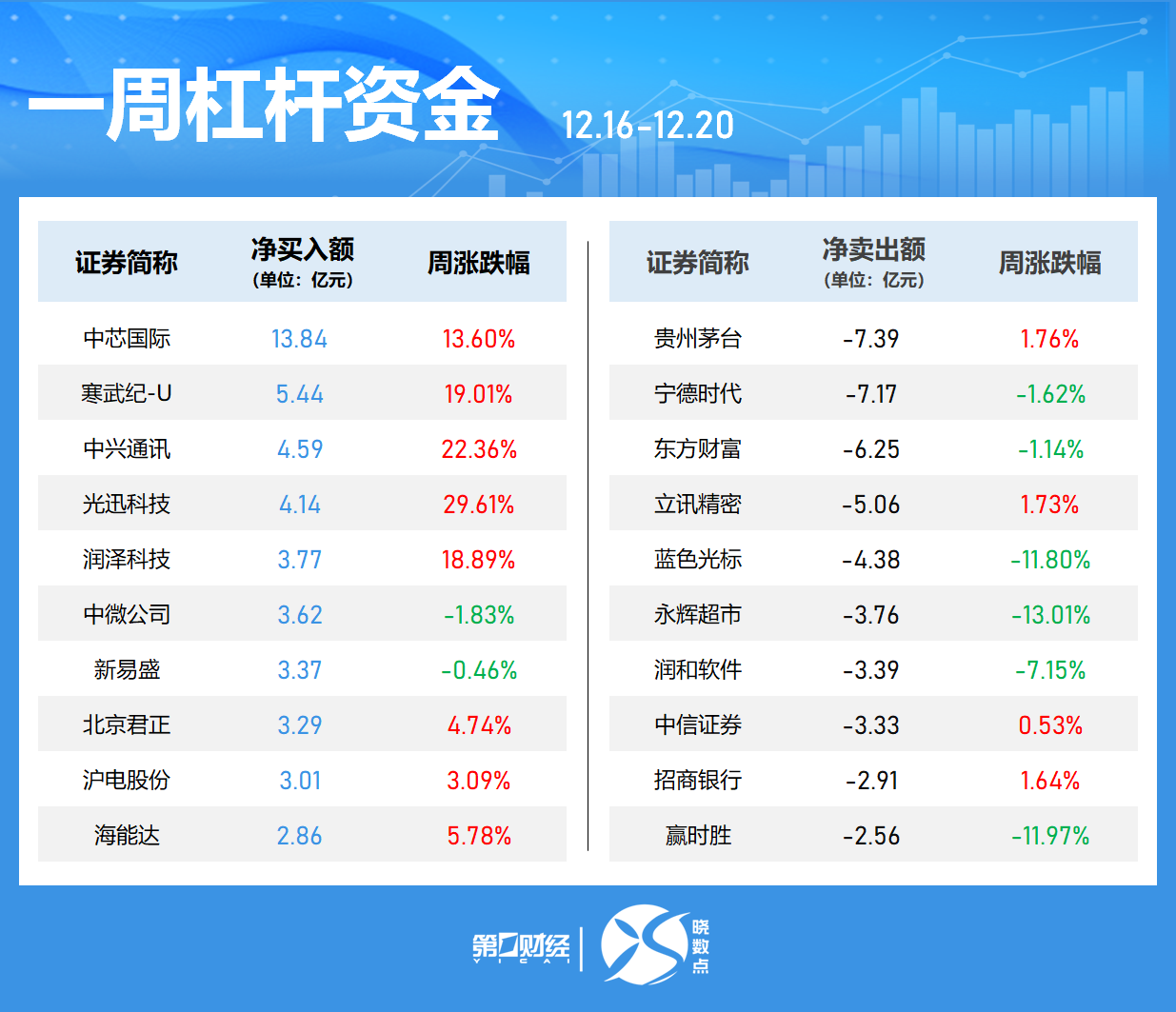 一周個股動向：8連板牛股周漲61.30%，中興通訊獲主力青睞