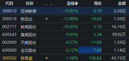 涉嫌信披違規(guī)被立案，豆神教育一字跌停！公司回應(yīng)
