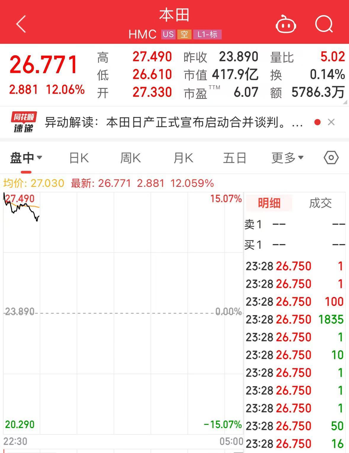 汽車圈重磅！兩大巨頭計劃合并！股價大漲超10%