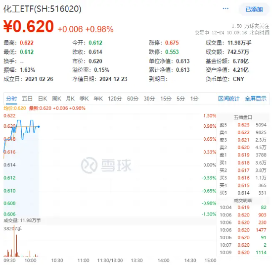 資金持續(xù)加碼，化工ETF（516020）盤中上探1.3%！機(jī)構(gòu)：化工行業(yè)景氣反轉(zhuǎn)或已不遠(yuǎn)