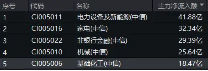 資金持續(xù)加碼，化工ETF（516020）盤中上探1.3%！機(jī)構(gòu)：化工行業(yè)景氣反轉(zhuǎn)或已不遠(yuǎn)