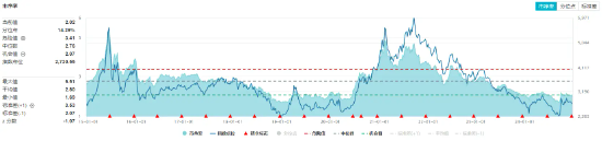 資金持續(xù)加碼，化工ETF（516020）盤中上探1.3%！機(jī)構(gòu)：化工行業(yè)景氣反轉(zhuǎn)或已不遠(yuǎn)