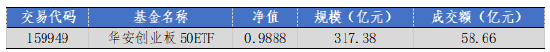 華安基金：上周市場震蕩，創(chuàng)業(yè)板50指數(shù)跌1.04%