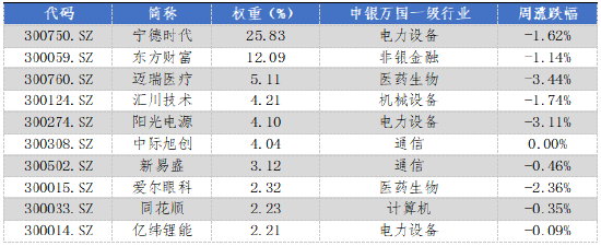 華安基金：上周市場震蕩，創(chuàng)業(yè)板50指數(shù)跌1.04%