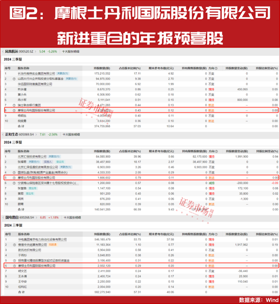 “大摩”持續(xù)加倉！這些年報(bào)預(yù)增股正在被機(jī)構(gòu)搶籌！