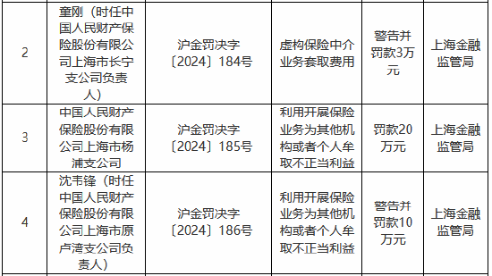人保財(cái)險(xiǎn)上海市楊浦支公司被罰20萬元：利用開展保險(xiǎn)業(yè)務(wù)為其他機(jī)構(gòu)或者個人牟取不正當(dāng)利益