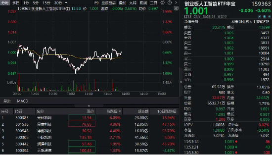 算力概念股反彈，光環(huán)新網(wǎng)漲超6%，創(chuàng)業(yè)板人工智能ETF華寶（159363）持續(xù)溢價，資金實(shí)時凈申購1700萬份！