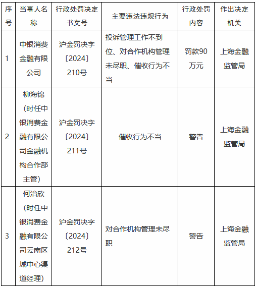 中銀消金被罰90萬元：投訴管理工作不到位、對合作機構(gòu)管理未盡職、催收行為不當