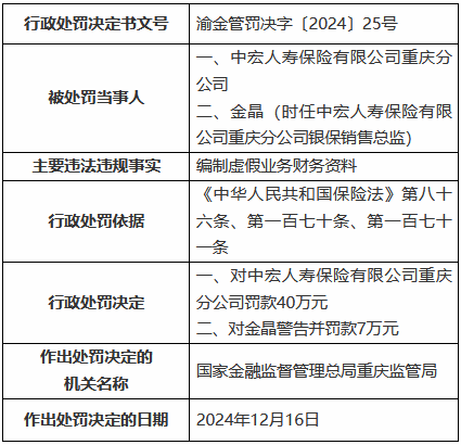 中宏人壽重慶分公司因編制虛假業(yè)務財務資料被罰40萬元