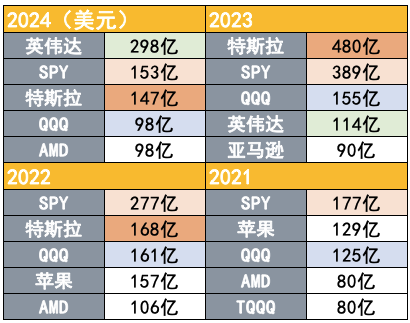 吸引力碾壓寬基指數(shù)！2024年散戶凈買入298億美元英偉達股票
