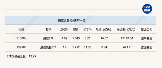 行業(yè)ETF風(fēng)向標丨光通信表現(xiàn)強勢，通信ETF半日漲超4%
