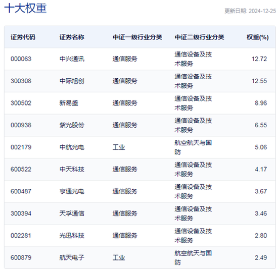行業(yè)ETF風(fēng)向標丨光通信表現(xiàn)強勢，通信ETF半日漲超4%