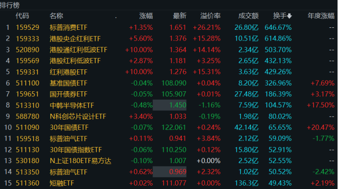 溢價(jià)26%、換手647%！年內(nèi)新基熱度飆升，多只ETF呈高溢價(jià)