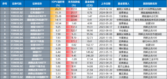 溢價(jià)26%、換手647%！年內(nèi)新基熱度飆升，多只ETF呈高溢價(jià)