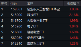 沸騰！全民迎接AI+大時(shí)代！創(chuàng)業(yè)板人工智能ETF華寶（159363）猛拉3.83%，霸居全市場(chǎng)ETF漲幅榜前十