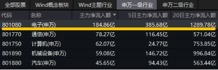 沸騰！全民迎接AI+大時(shí)代！創(chuàng)業(yè)板人工智能ETF華寶（159363）猛拉3.83%，霸居全市場(chǎng)ETF漲幅榜前十