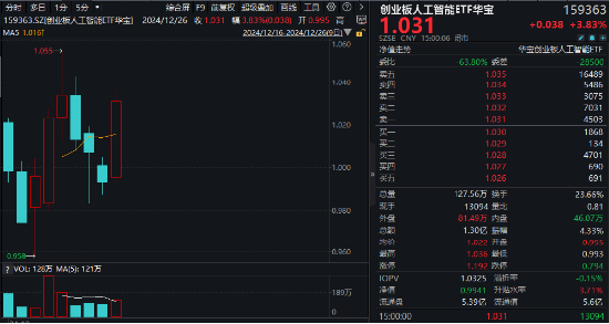 沸騰！全民迎接AI+大時(shí)代！創(chuàng)業(yè)板人工智能ETF華寶（159363）猛拉3.83%，霸居全市場(chǎng)ETF漲幅榜前十