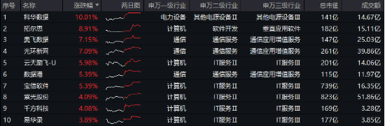 沸騰！全民迎接AI+大時(shí)代！創(chuàng)業(yè)板人工智能ETF華寶（159363）猛拉3.83%，霸居全市場(chǎng)ETF漲幅榜前十