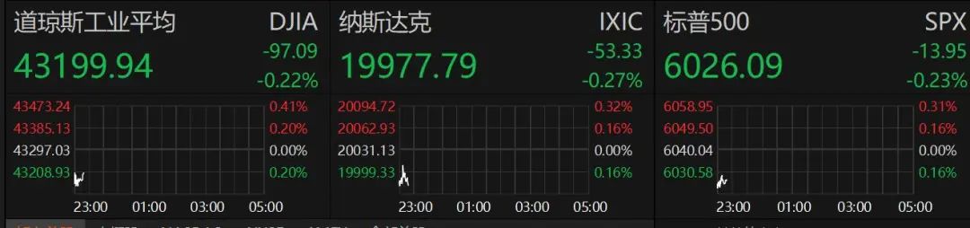 深夜！美股跳水，中概股、A50直線拉升