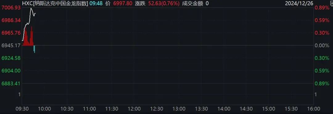 深夜！美股跳水，中概股、A50直線拉升