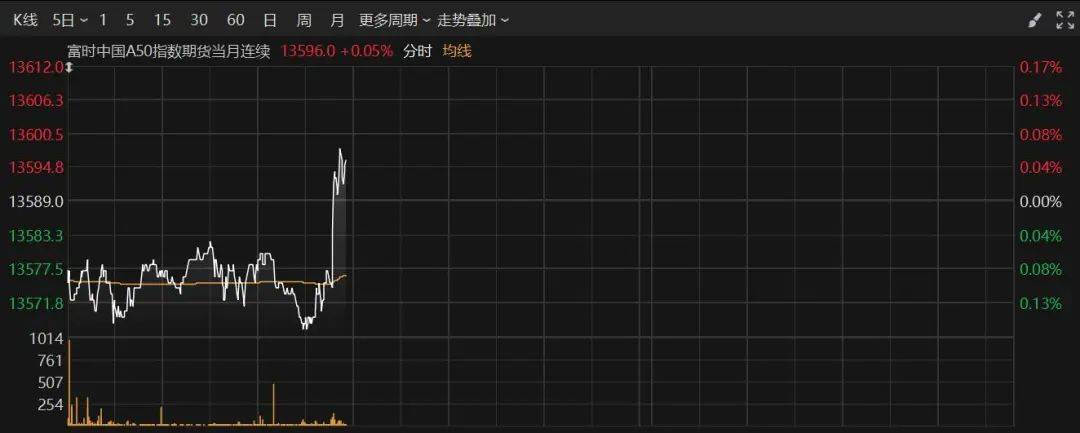 深夜！美股跳水，中概股、A50直線拉升