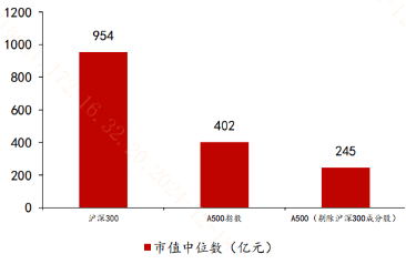 去掉滬深300成份股，A500還剩下啥？