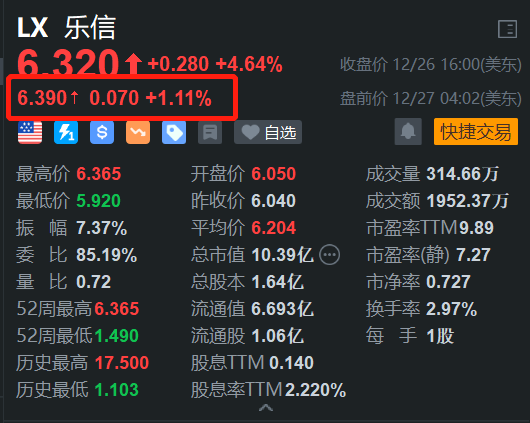 樂(lè)信盤前繼續(xù)上漲 開盤將再刷階段新高 月內(nèi)累計(jì)漲幅近25%