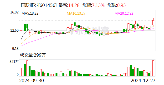 國聯(lián)證券：購買民生證券99.26%股份并募集配套資金獲證監(jiān)會批復