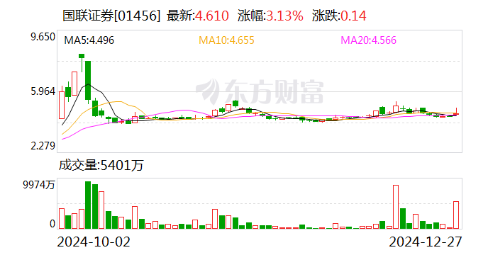 國聯(lián)證券：購買民生證券99.26%股份并募集配套資金獲證監(jiān)會批復
