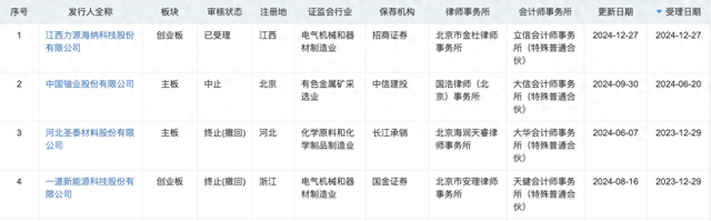 年內(nèi)第二單！深交所IPO受理再開(kāi)閘，力源海納擬募資11億沖擊創(chuàng)業(yè)板