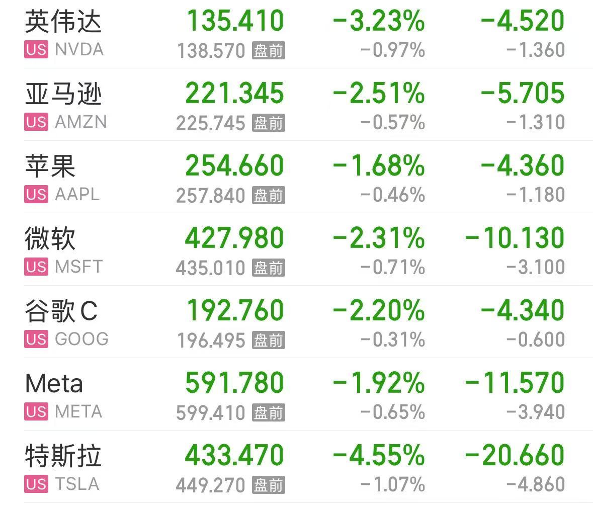 美股大跌，道指重挫超400點(diǎn)！特斯拉市值蒸發(fā)超4800億元，英偉達(dá)跌超3%