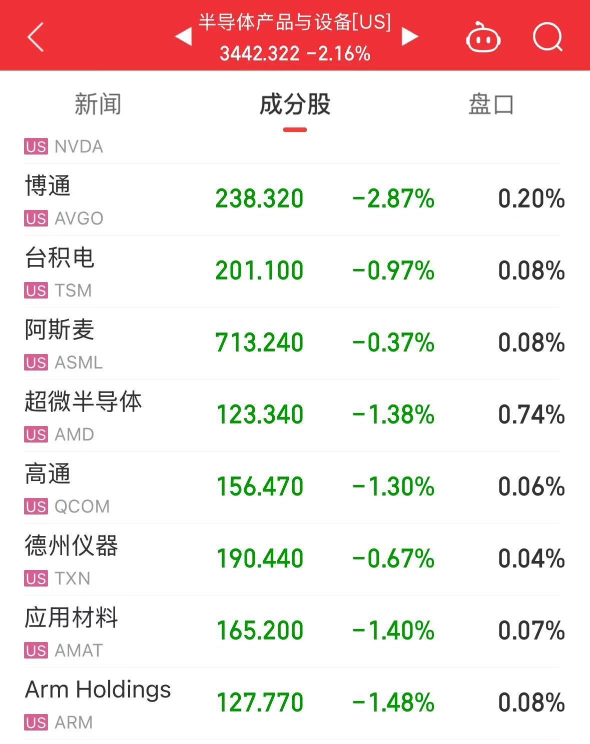 美股大跌，道指重挫超400點(diǎn)！特斯拉市值蒸發(fā)超4800億元，英偉達(dá)跌超3%