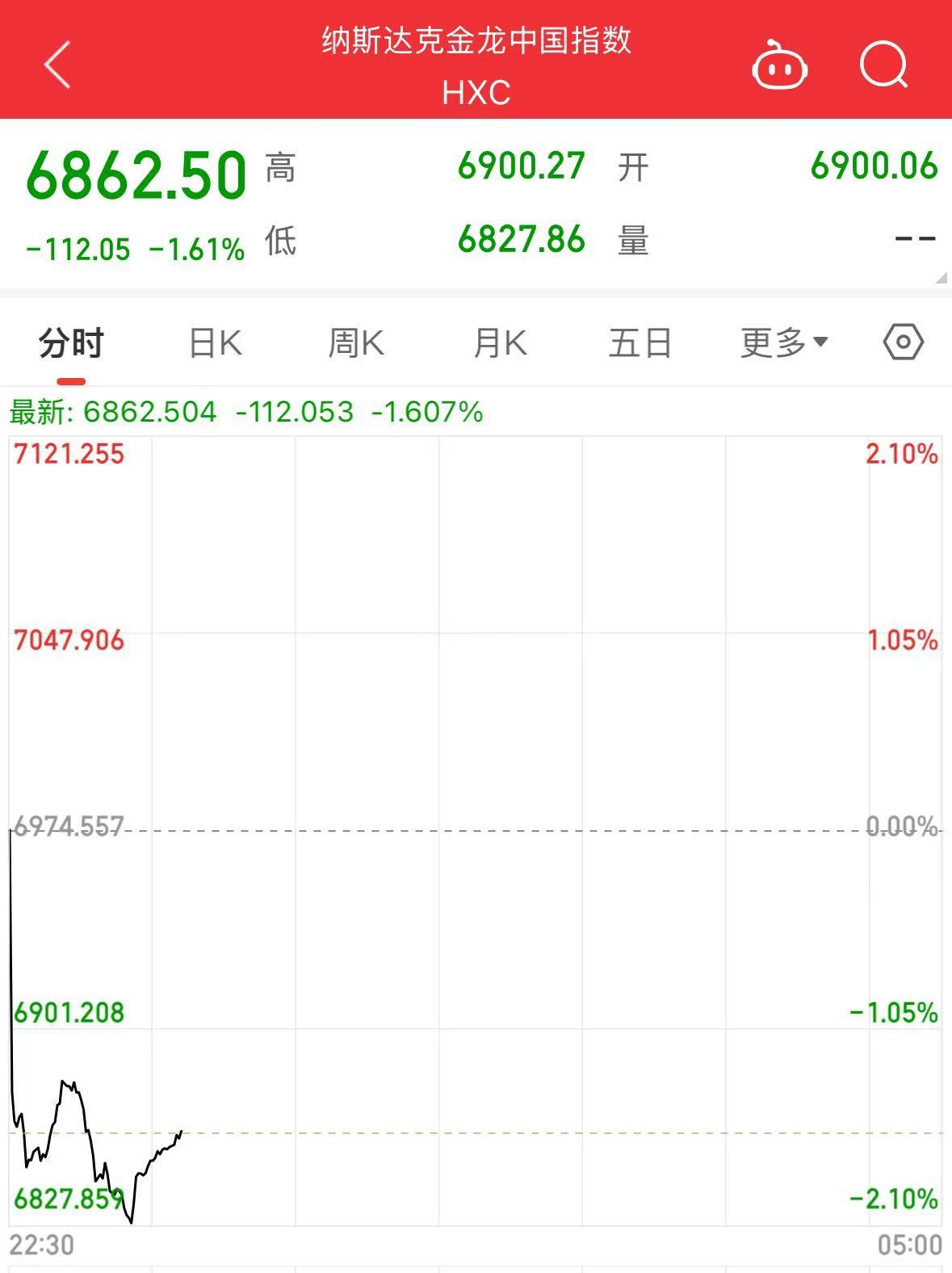 美股大跌，道指重挫超400點(diǎn)！特斯拉市值蒸發(fā)超4800億元，英偉達(dá)跌超3%