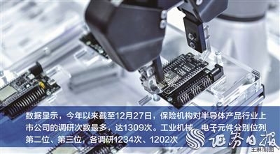 險資年內(nèi)調(diào)研1954家上市公司 青睞半導體產(chǎn)品等行業(yè)