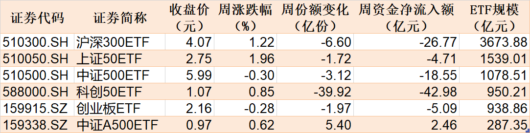 調(diào)整就是機會！機構(gòu)大動作調(diào)倉，近30億資金爆買這只行業(yè)主題ETF，而熱門的芯片、半導(dǎo)體卻被悄然拋售