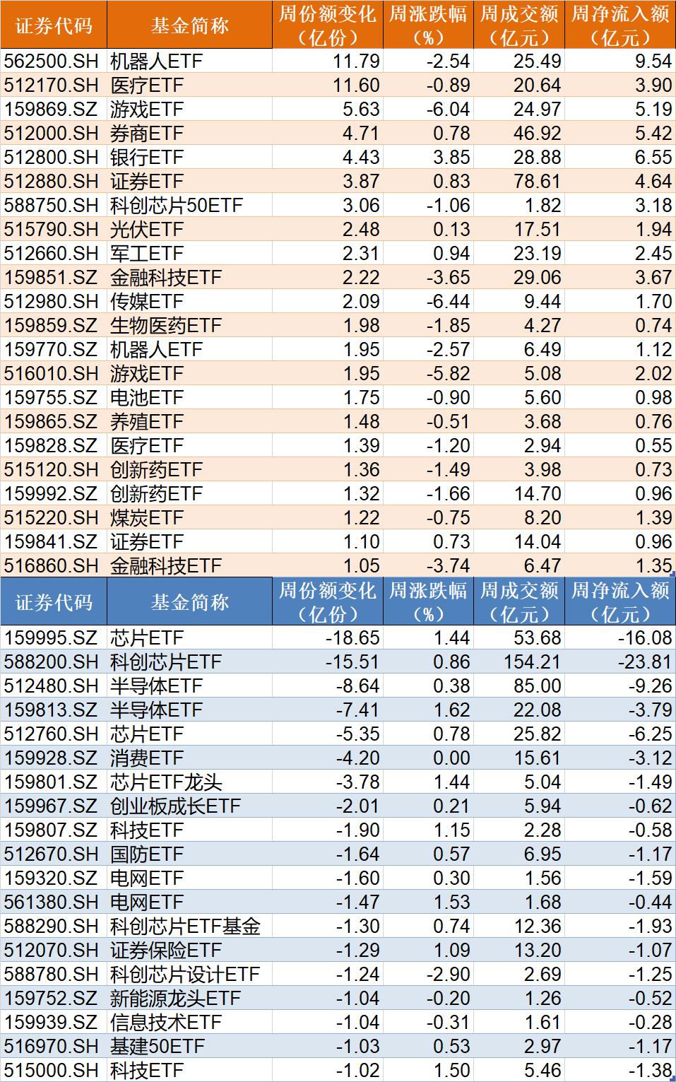 調(diào)整就是機會！機構(gòu)大動作調(diào)倉，近30億資金爆買這只行業(yè)主題ETF，而熱門的芯片、半導(dǎo)體卻被悄然拋售