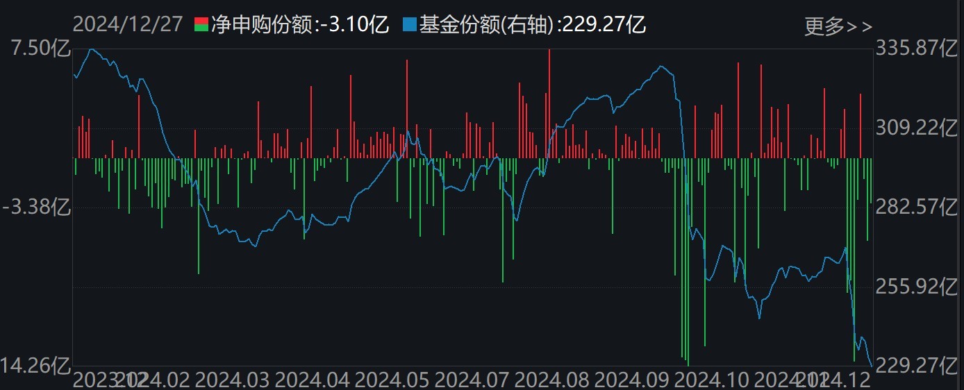 調(diào)整就是機會！機構(gòu)大動作調(diào)倉，近30億資金爆買這只行業(yè)主題ETF，而熱門的芯片、半導(dǎo)體卻被悄然拋售