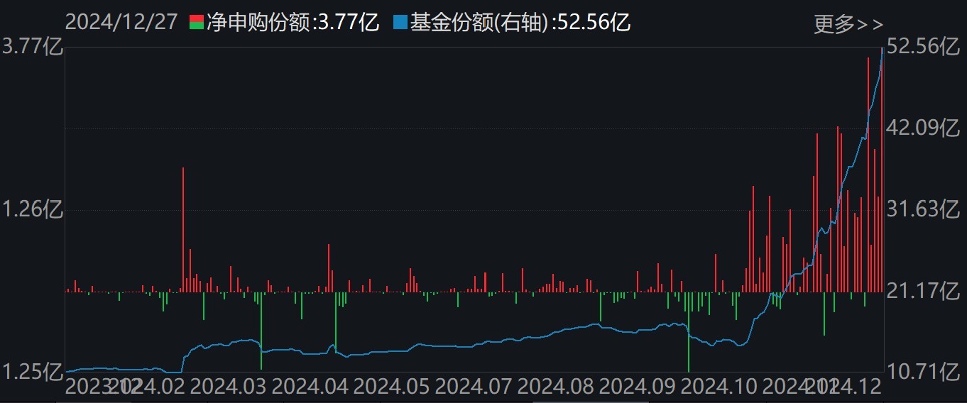 調(diào)整就是機會！機構(gòu)大動作調(diào)倉，近30億資金爆買這只行業(yè)主題ETF，而熱門的芯片、半導(dǎo)體卻被悄然拋售