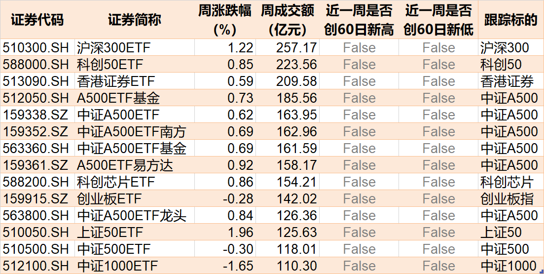 調(diào)整就是機會！機構(gòu)大動作調(diào)倉，近30億資金爆買這只行業(yè)主題ETF，而熱門的芯片、半導(dǎo)體卻被悄然拋售