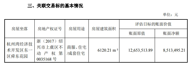 上市公司要將6000余平方米房產(chǎn)轉(zhuǎn)讓給董事長，作價2000萬元