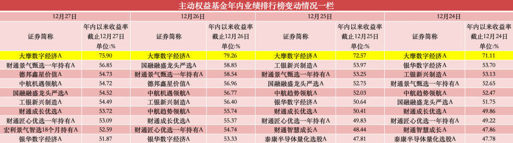 年內(nèi)漲超75%，公募年度“冠軍基”已基本鎖定