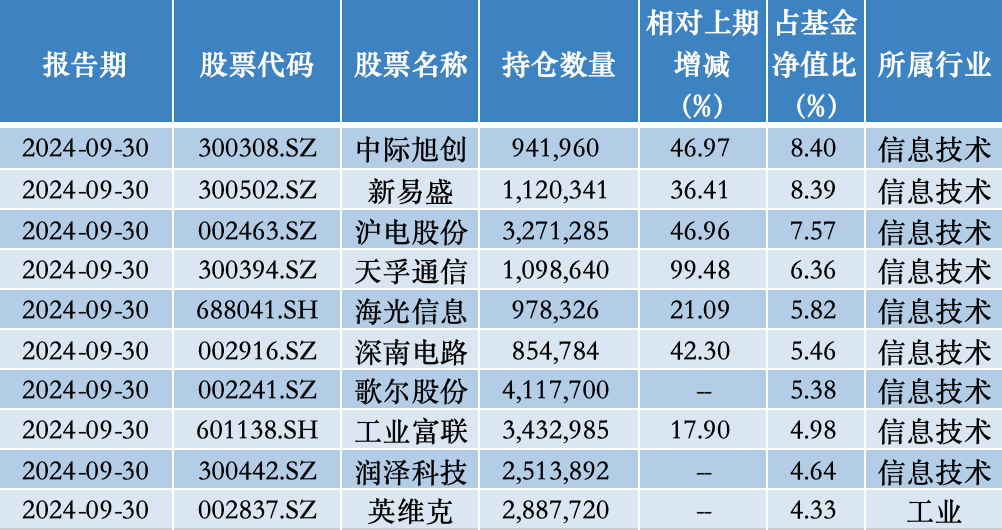 年內(nèi)漲超75%，公募年度“冠軍基”已基本鎖定