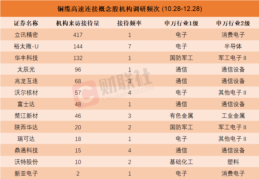 機構(gòu)密集調(diào)研銅纜高速連接概念股！近兩個月接待量居前熱門股名單來了