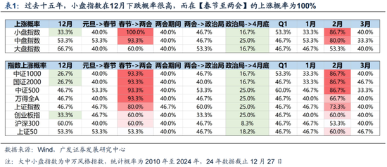 廣發(fā)策略劉晨明：12月小盤股上漲概率一貫很低，但跨年后春節(jié)至兩會的上漲概率是100%