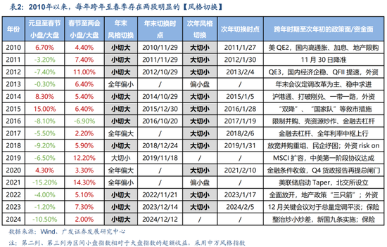 廣發(fā)策略劉晨明：12月小盤股上漲概率一貫很低，但跨年后春節(jié)至兩會的上漲概率是100%